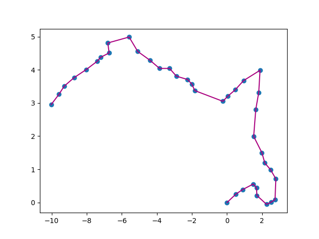Streckenplot